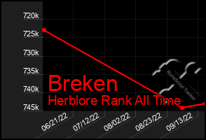 Total Graph of Breken
