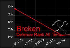 Total Graph of Breken