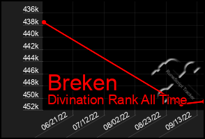 Total Graph of Breken