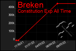 Total Graph of Breken