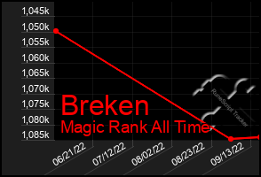 Total Graph of Breken
