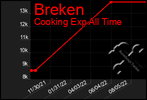 Total Graph of Breken