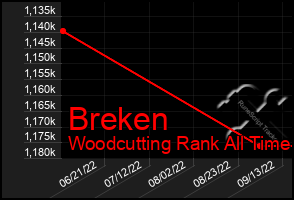 Total Graph of Breken