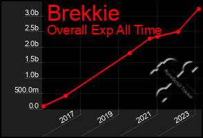 Total Graph of Brekkie