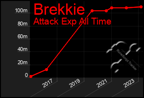 Total Graph of Brekkie