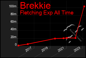 Total Graph of Brekkie