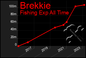 Total Graph of Brekkie