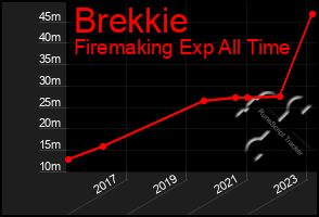 Total Graph of Brekkie