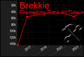 Total Graph of Brekkie