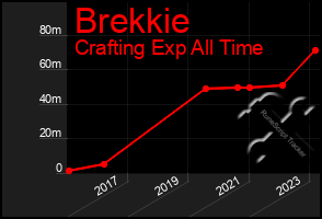 Total Graph of Brekkie