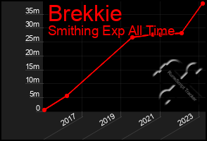 Total Graph of Brekkie
