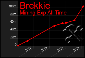 Total Graph of Brekkie