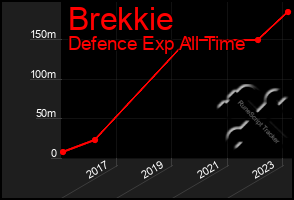 Total Graph of Brekkie