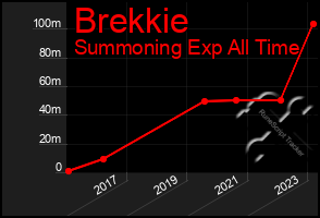 Total Graph of Brekkie