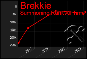 Total Graph of Brekkie