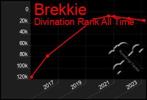 Total Graph of Brekkie