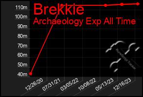 Total Graph of Brekkie