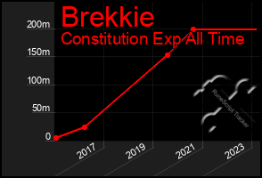 Total Graph of Brekkie