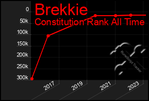 Total Graph of Brekkie