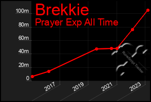 Total Graph of Brekkie