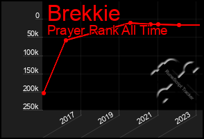 Total Graph of Brekkie
