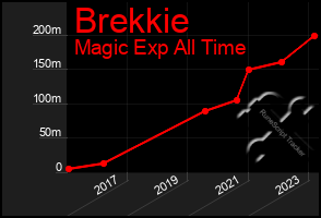 Total Graph of Brekkie