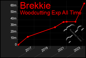 Total Graph of Brekkie