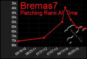 Total Graph of Bremas7