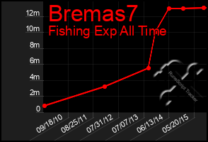 Total Graph of Bremas7