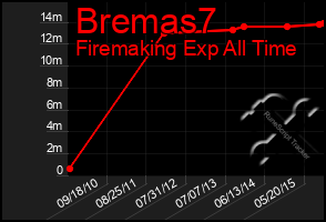 Total Graph of Bremas7