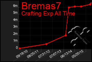 Total Graph of Bremas7