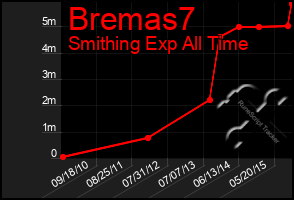 Total Graph of Bremas7