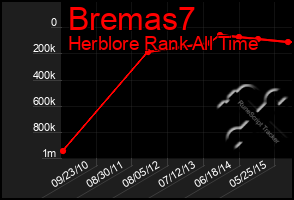 Total Graph of Bremas7