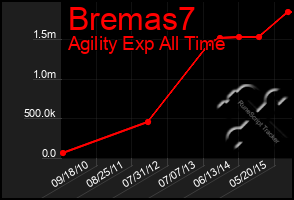 Total Graph of Bremas7