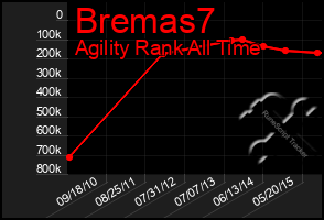 Total Graph of Bremas7