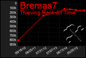 Total Graph of Bremas7