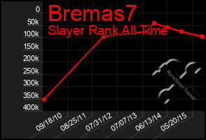 Total Graph of Bremas7