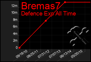 Total Graph of Bremas7