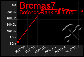 Total Graph of Bremas7