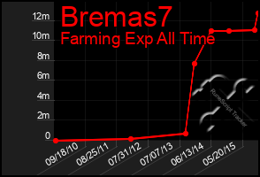 Total Graph of Bremas7