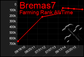 Total Graph of Bremas7