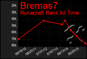 Total Graph of Bremas7