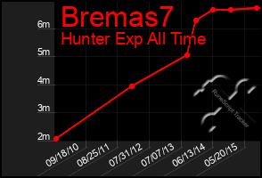 Total Graph of Bremas7
