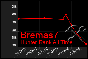 Total Graph of Bremas7