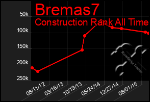 Total Graph of Bremas7