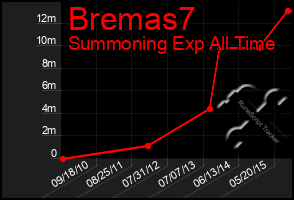 Total Graph of Bremas7