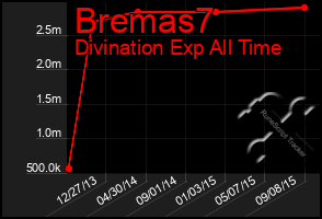 Total Graph of Bremas7