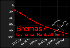 Total Graph of Bremas7