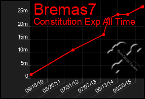 Total Graph of Bremas7