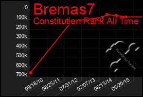 Total Graph of Bremas7